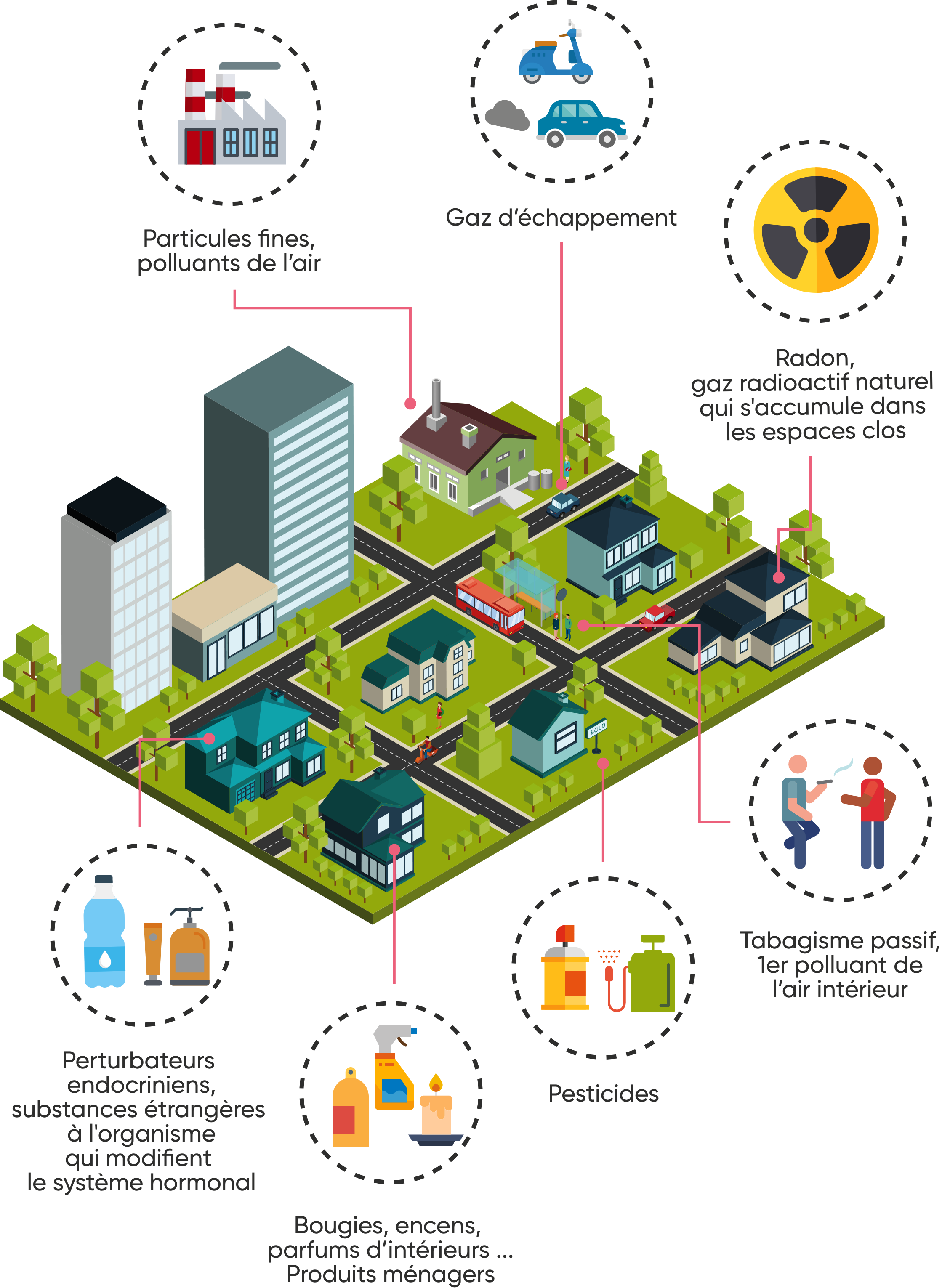 Localisation des éléments cancérogènes dans notre environnement:
- particules fines, polluants de l'air
- gaz d'échappement
- radon, gaz radioactif qui s'accumule dans les espaces clos
- Tabagisme passif, 1er polluant de l'air intérieur
- Pesticides
- Bougies, encens, parfums d'intérieurs... Produits ménagers
- Perturbateurs endocriniens, substances étrangères à l'organisme qui modifient le système hormonal